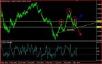 глава и рамене при  EUR / USD